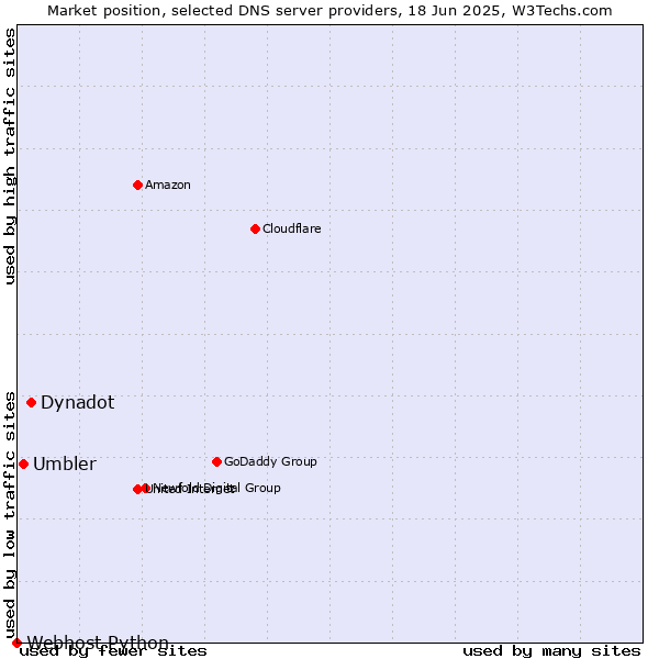Market position of Dynadot vs. Umbler vs. Webhost Python