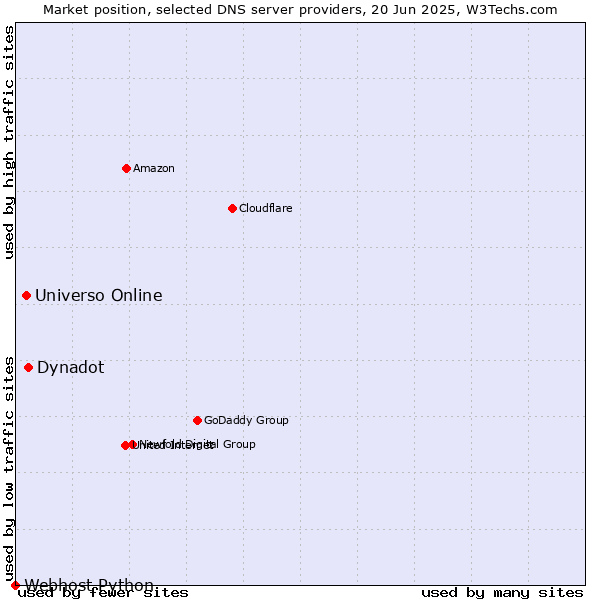 Market position of Dynadot vs. Universo Online vs. Webhost Python