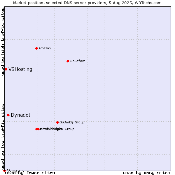 Market position of Dynadot vs. VSHosting vs. Vangus