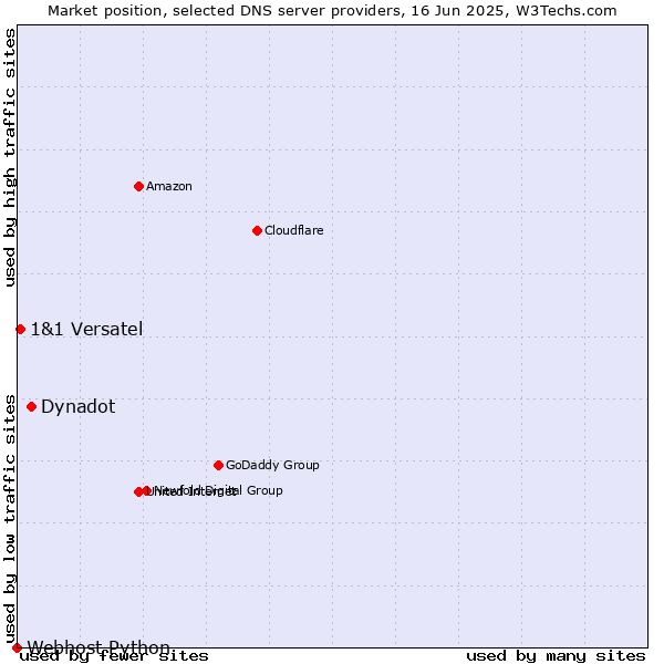 Market position of Dynadot vs. 1&1 Versatel vs. Webhost Python