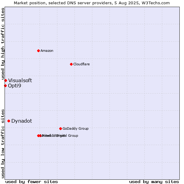 Market position of Dynadot vs. Visualsoft vs. Opti9