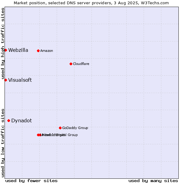 Market position of Dynadot vs. Visualsoft vs. Webzilla