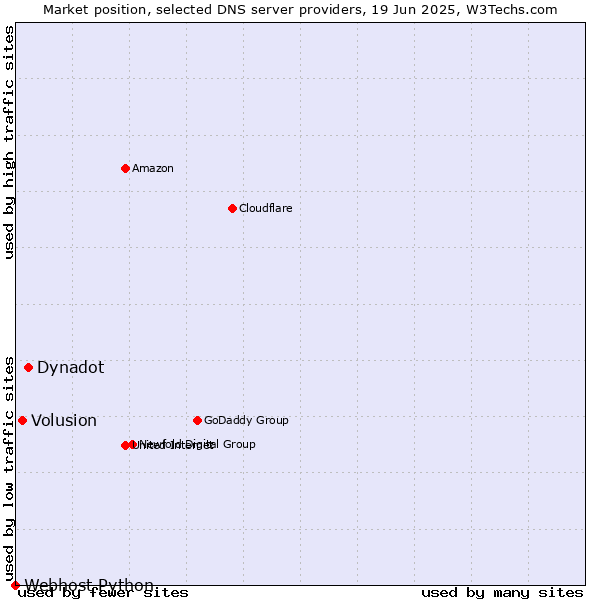Market position of Dynadot vs. Volusion vs. Webhost Python