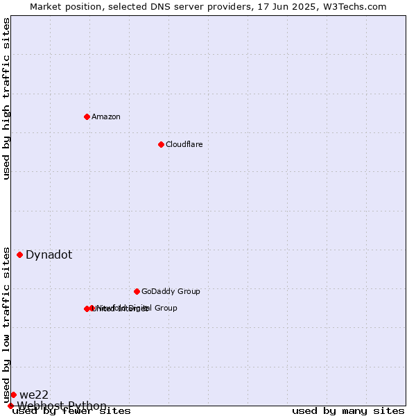 Market position of Dynadot vs. we22 vs. Webhost Python