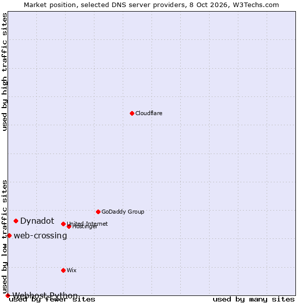 Market position of Dynadot vs. web-crossing vs. Webhost Python