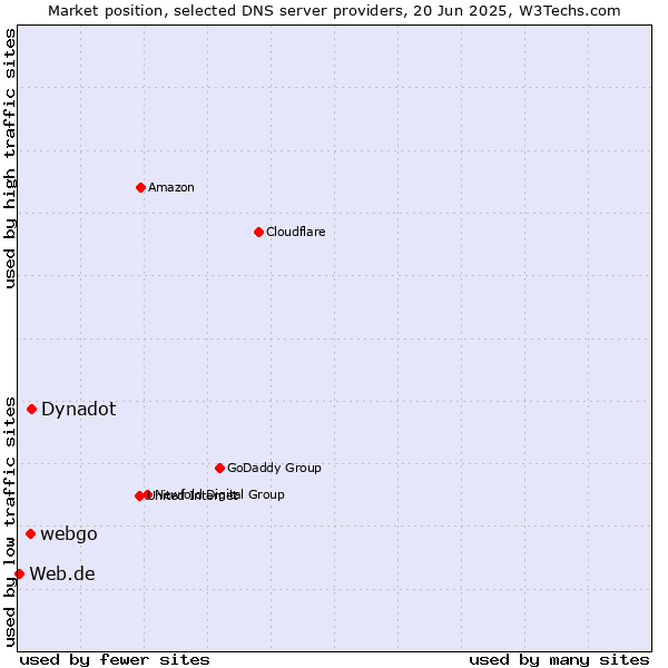 Market position of Dynadot vs. webgo vs. Web.de