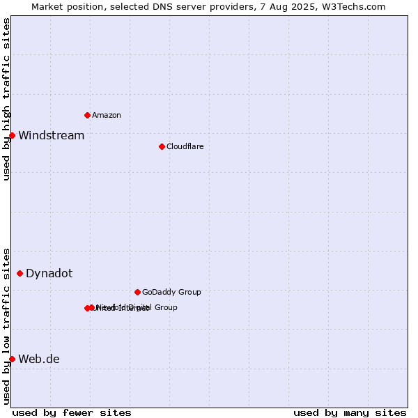 Market position of Dynadot vs. Web.de vs. Windstream