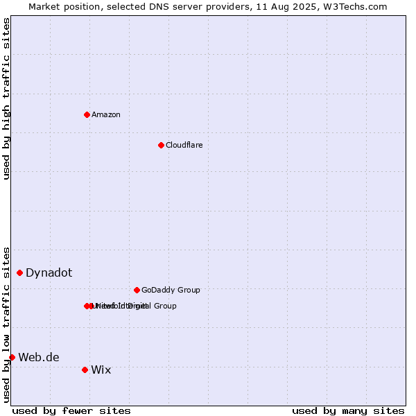 Market position of Wix vs. Dynadot vs. Web.de