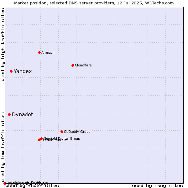 Market position of Yandex vs. Dynadot vs. Webhost Python