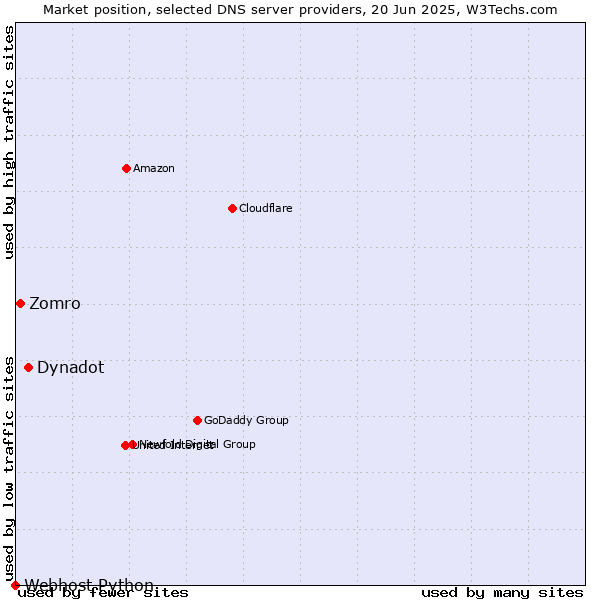 Market position of Dynadot vs. Zomro vs. Webhost Python