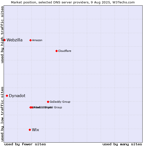 Market position of Wix vs. Dynadot vs. Webzilla