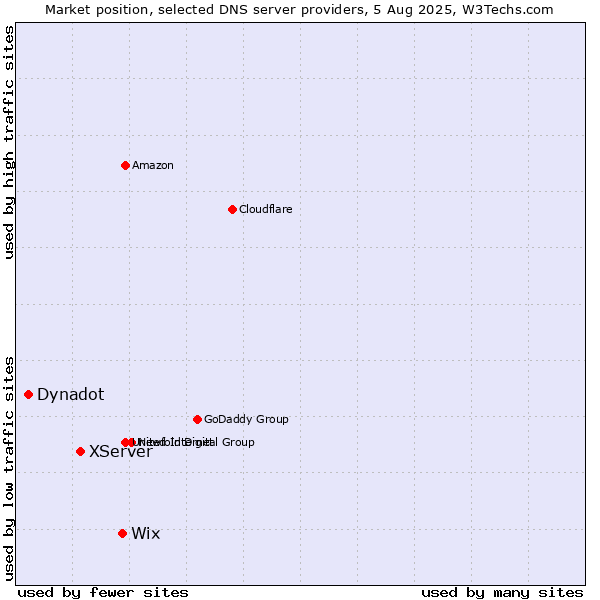 Market position of Wix vs. XServer vs. Dynadot