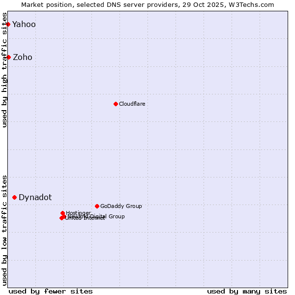 Market position of Dynadot vs. Zoho vs. Yahoo