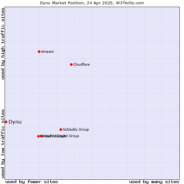 Market position of Dynu