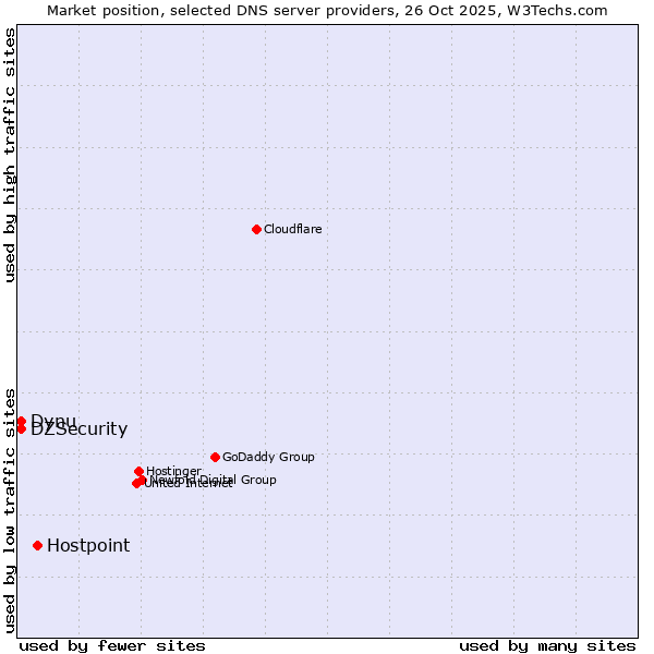 Market position of Hostpoint vs. DZSecurity vs. Dynu