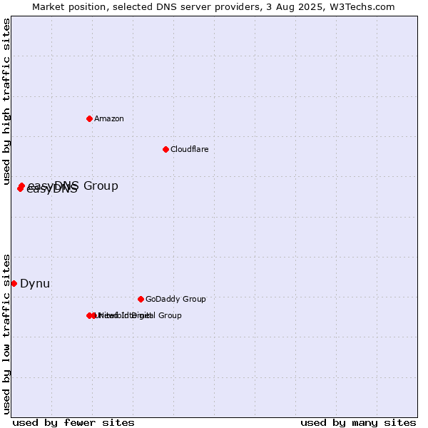 Market position of easyDNS Group vs. easyDNS vs. Dynu