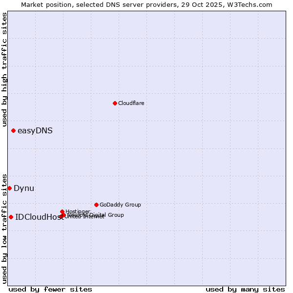 Market position of easyDNS vs. IDCloudHost vs. Dynu