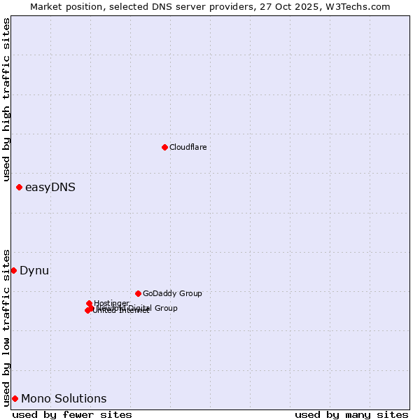 Market position of easyDNS vs. Mono Solutions vs. Dynu