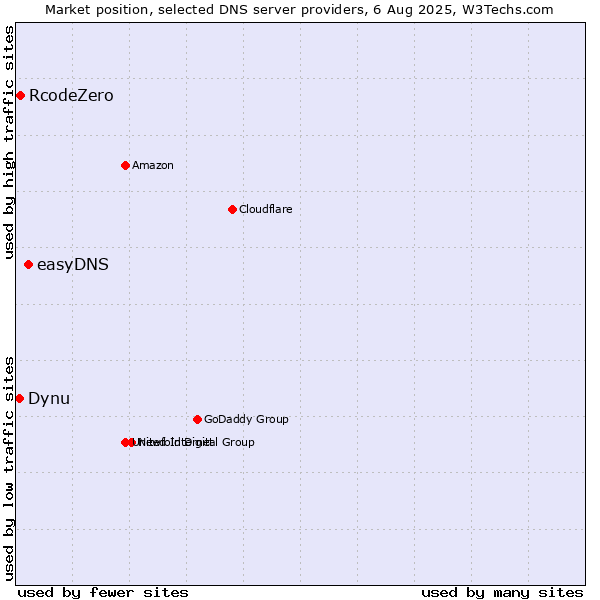 Market position of easyDNS vs. RcodeZero vs. Dynu