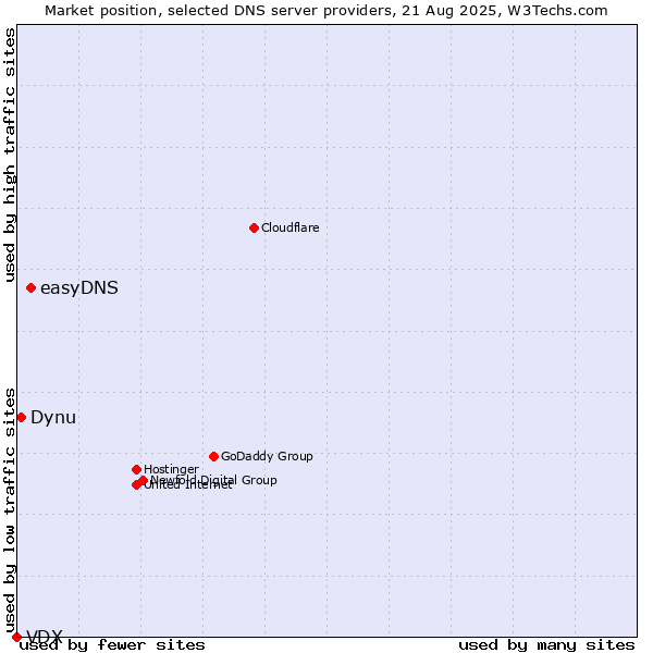 Market position of easyDNS vs. Dynu vs. VDX