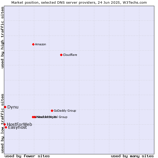 Market position of Easyhost vs. Dynu vs. HostForWeb