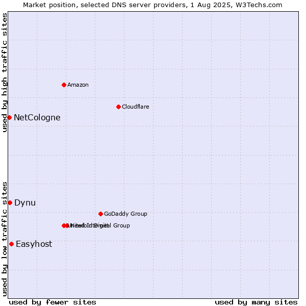 Market position of Easyhost vs. Dynu vs. NetCologne