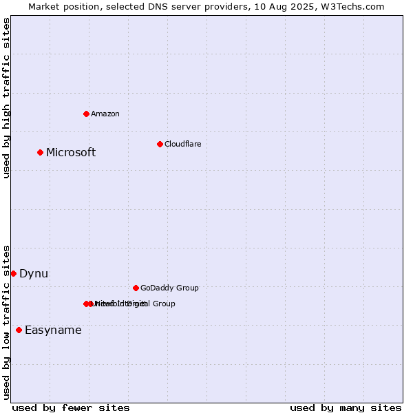 Market position of Microsoft vs. Easyname vs. Dynu