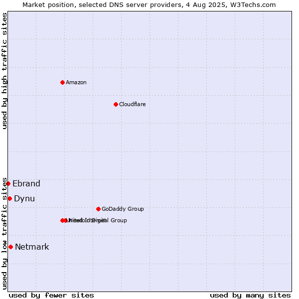 Market position of Netmark vs. Dynu vs. Ebrand