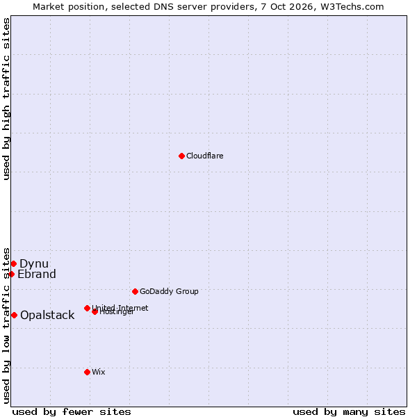 Market position of Opalstack vs. Dynu vs. Ebrand