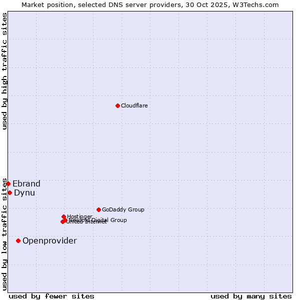 Market position of Openprovider vs. Dynu vs. Ebrand