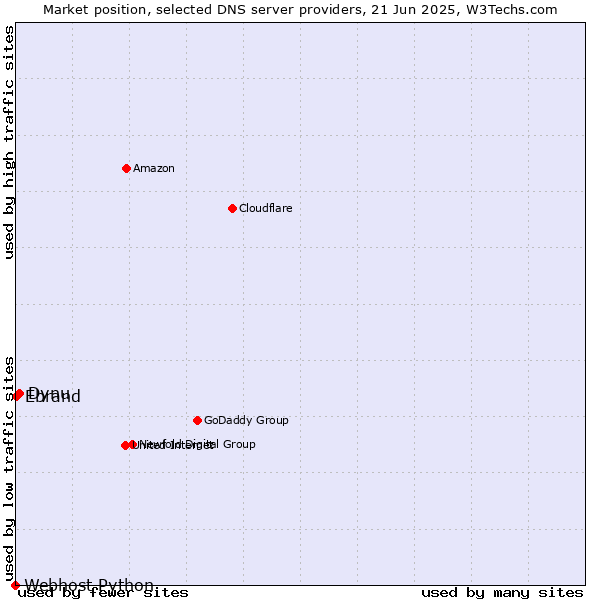 Market position of Dynu vs. Ebrand vs. Webhost Python