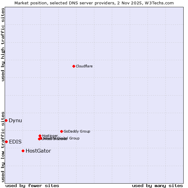 Market position of HostGator vs. EDIS vs. Dynu