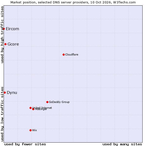 Market position of Gcore vs. Dynu vs. Eircom