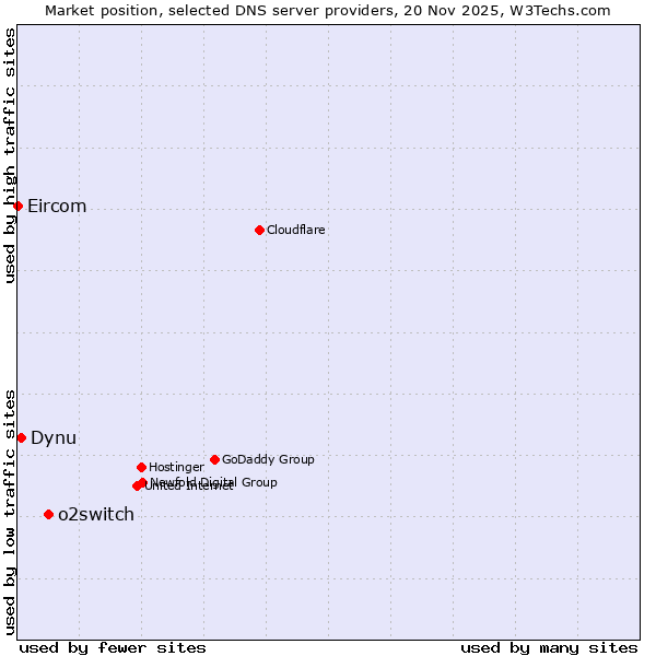 Market position of o2switch vs. Dynu vs. Eircom