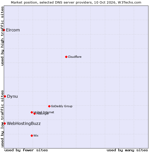 Market position of Dynu vs. WebHostingBuzz vs. Eircom