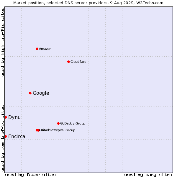 Market position of Google vs. Dynu vs. Encirca