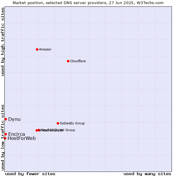 Market position of Dynu vs. Encirca vs. HostForWeb