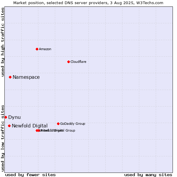 Market position of Namespace vs. Newfold Digital vs. Dynu