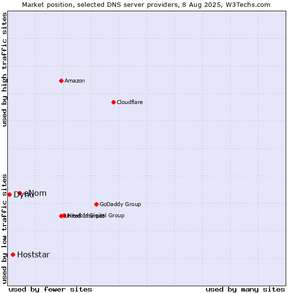 Market position of eNom vs. Hoststar vs. Dynu