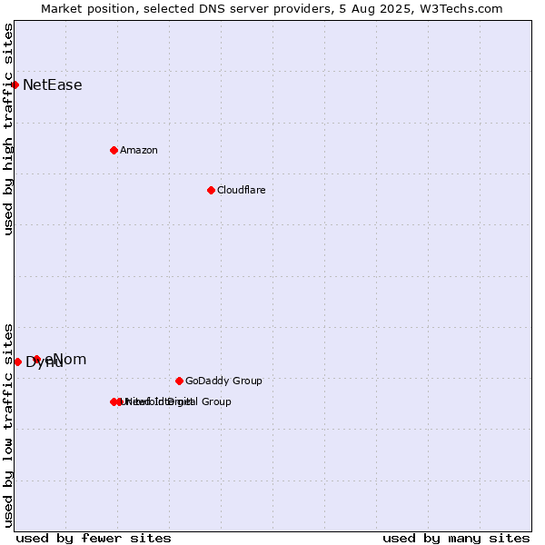 Market position of eNom vs. Dynu vs. NetEase