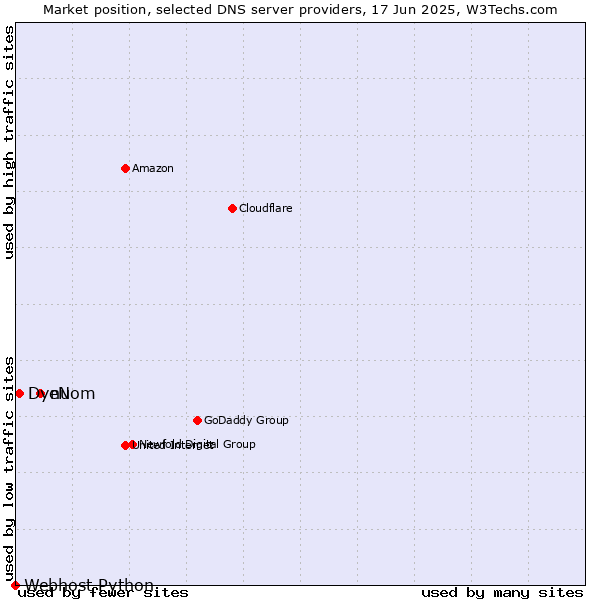 Market position of eNom vs. Dynu vs. Webhost Python