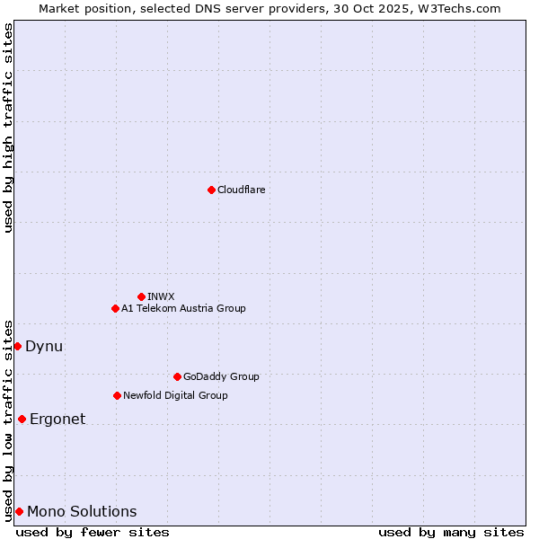 Market position of Ergonet vs. Mono Solutions vs. Dynu