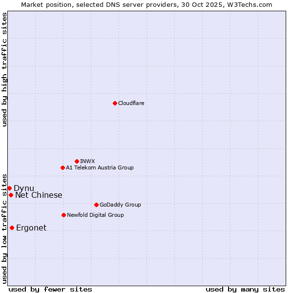 Market position of Ergonet vs. Net Chinese vs. Dynu