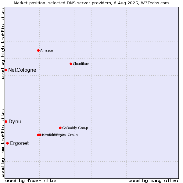 Market position of Ergonet vs. Dynu vs. NetCologne