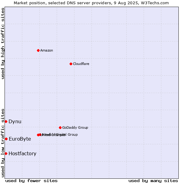 Market position of EuroByte vs. Hostfactory vs. Dynu