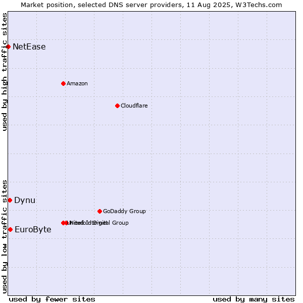 Market position of EuroByte vs. Dynu vs. NetEase