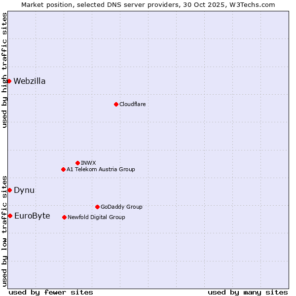 Market position of EuroByte vs. Dynu vs. Webzilla