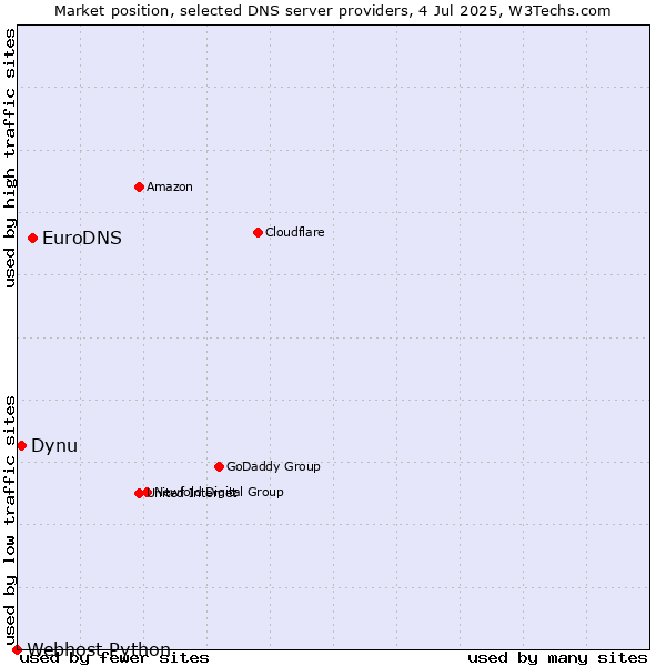 Market position of EuroDNS vs. Dynu vs. Webhost Python