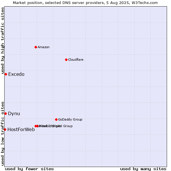 Market position of Excedo vs. Dynu vs. HostForWeb