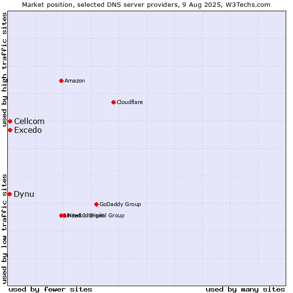 Market position of Excedo vs. Cellcom vs. Dynu